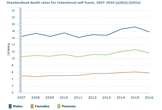 Graph Image for Standardised death rates for Intentional self-harm, 2007-2016 (a)(b)(c)(d)(e)